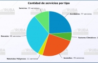Diagrama de Servicio RUBA, del periodo 01/01/16 al 27/08/16