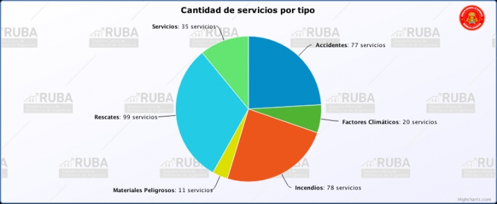 Diagrama de Servicio RUBA, del periodo 01/01/16 al 27/08/16
